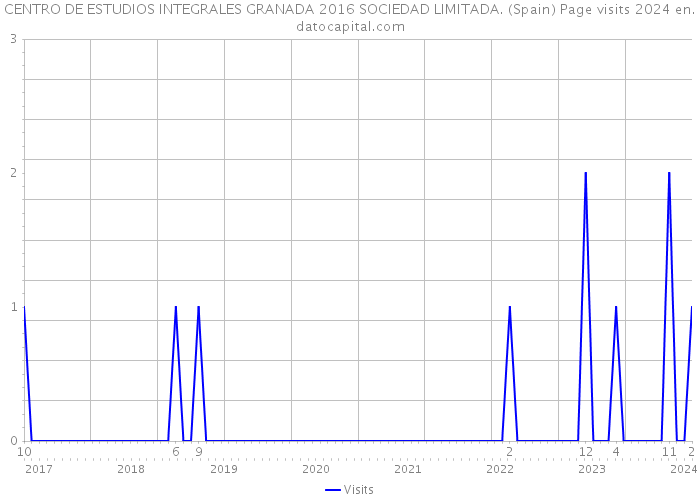 CENTRO DE ESTUDIOS INTEGRALES GRANADA 2016 SOCIEDAD LIMITADA. (Spain) Page visits 2024 