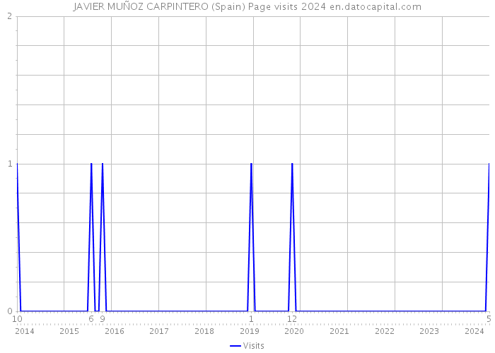 JAVIER MUÑOZ CARPINTERO (Spain) Page visits 2024 