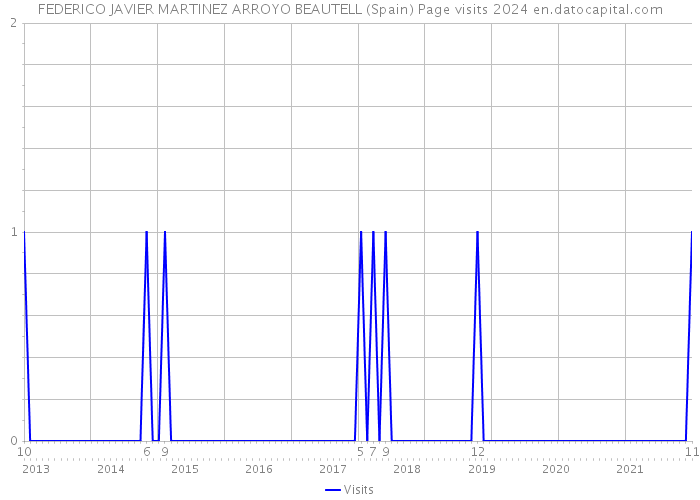 FEDERICO JAVIER MARTINEZ ARROYO BEAUTELL (Spain) Page visits 2024 