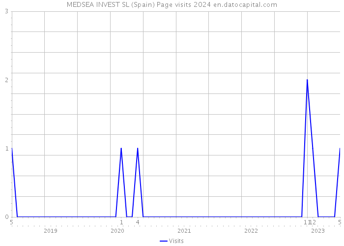 MEDSEA INVEST SL (Spain) Page visits 2024 