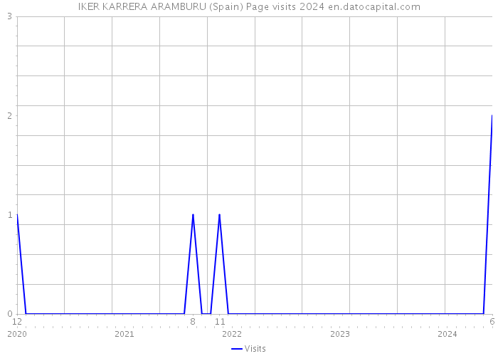 IKER KARRERA ARAMBURU (Spain) Page visits 2024 