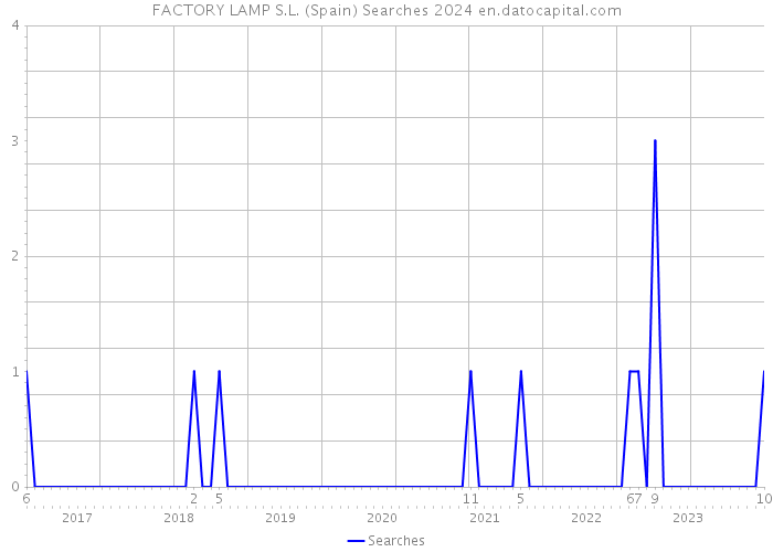 FACTORY LAMP S.L. (Spain) Searches 2024 