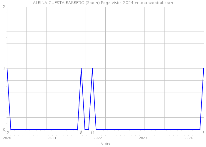 ALBINA CUESTA BARBERO (Spain) Page visits 2024 