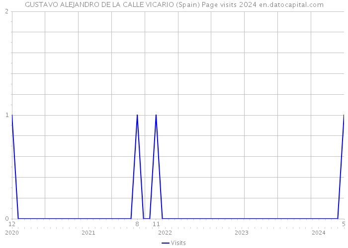 GUSTAVO ALEJANDRO DE LA CALLE VICARIO (Spain) Page visits 2024 