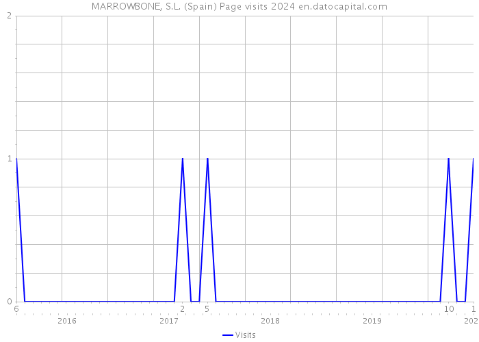 MARROWBONE, S.L. (Spain) Page visits 2024 