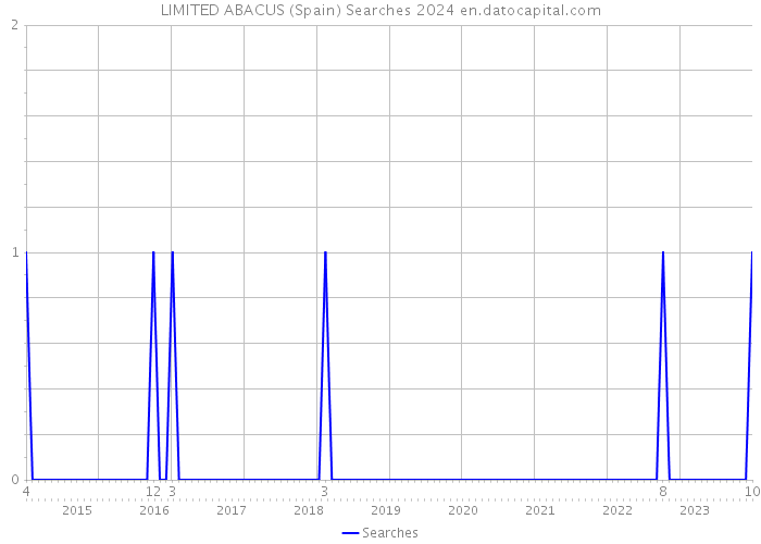 LIMITED ABACUS (Spain) Searches 2024 