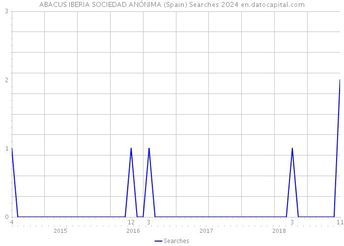 ABACUS IBERIA SOCIEDAD ANÓNIMA (Spain) Searches 2024 