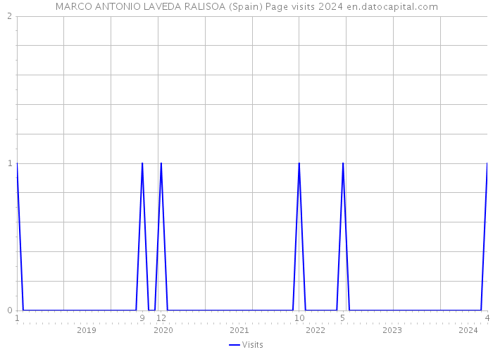 MARCO ANTONIO LAVEDA RALISOA (Spain) Page visits 2024 