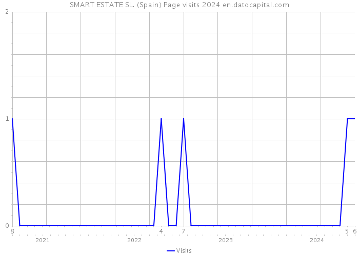 SMART ESTATE SL. (Spain) Page visits 2024 
