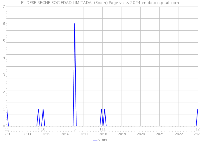 EL DESE REGNE SOCIEDAD LIMITADA. (Spain) Page visits 2024 