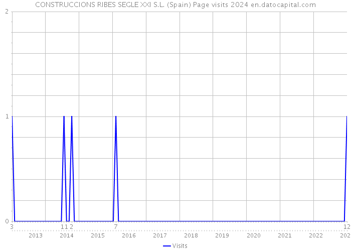 CONSTRUCCIONS RIBES SEGLE XXI S.L. (Spain) Page visits 2024 