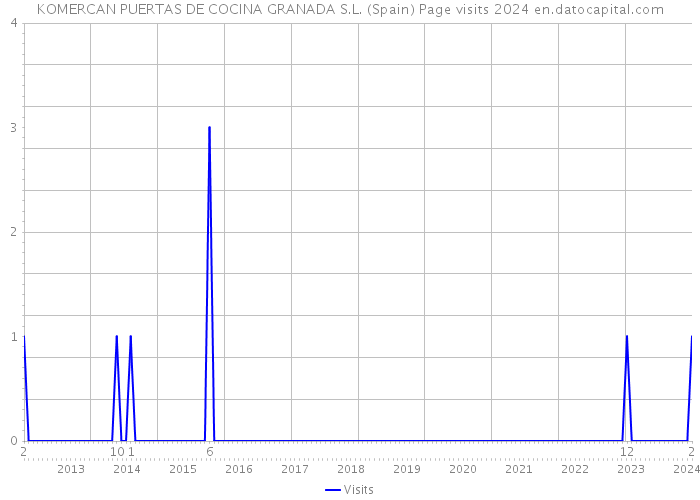 KOMERCAN PUERTAS DE COCINA GRANADA S.L. (Spain) Page visits 2024 