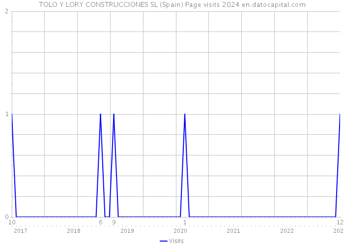 TOLO Y LORY CONSTRUCCIONES SL (Spain) Page visits 2024 