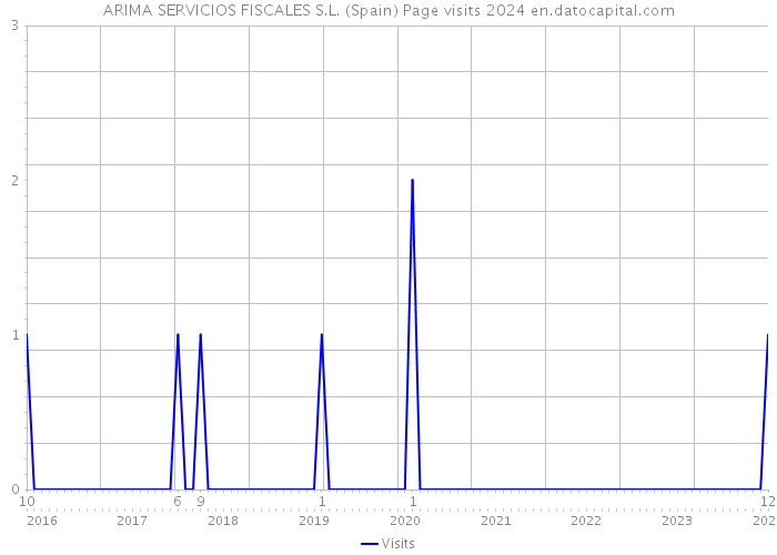 ARIMA SERVICIOS FISCALES S.L. (Spain) Page visits 2024 