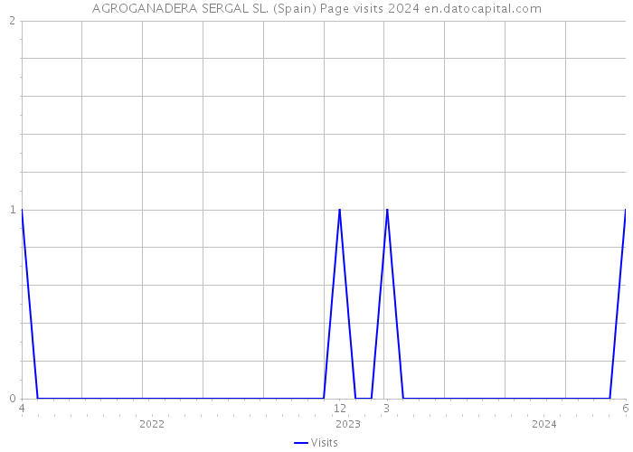 AGROGANADERA SERGAL SL. (Spain) Page visits 2024 