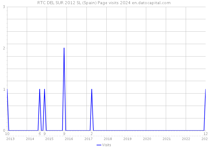 RTC DEL SUR 2012 SL (Spain) Page visits 2024 