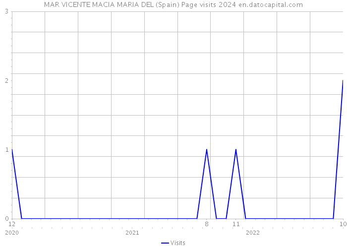 MAR VICENTE MACIA MARIA DEL (Spain) Page visits 2024 