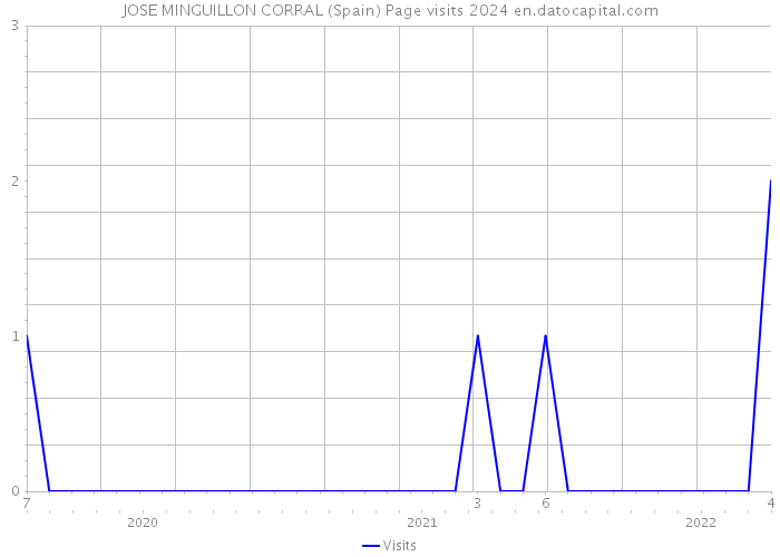 JOSE MINGUILLON CORRAL (Spain) Page visits 2024 