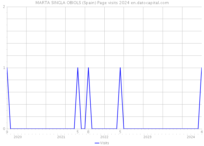 MARTA SINGLA OBIOLS (Spain) Page visits 2024 