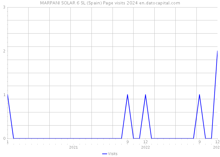MARPANI SOLAR 6 SL (Spain) Page visits 2024 
