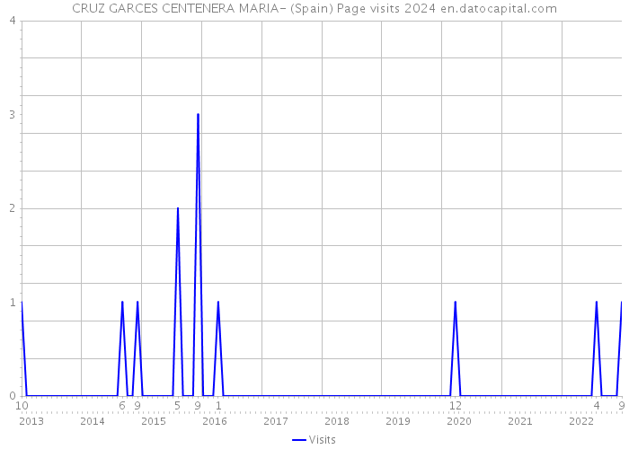 CRUZ GARCES CENTENERA MARIA- (Spain) Page visits 2024 