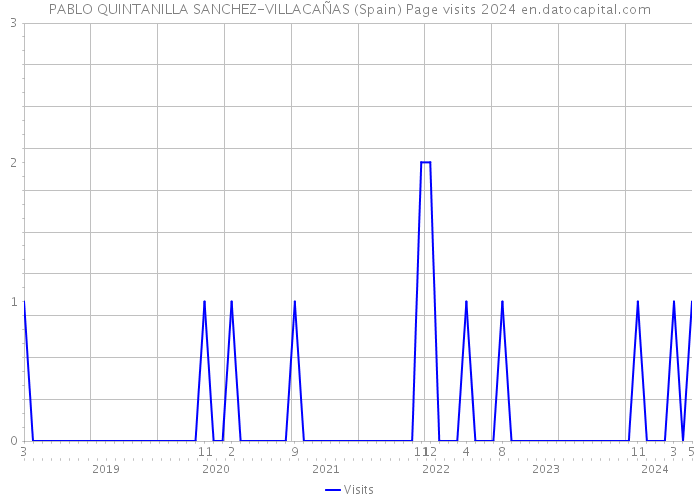 PABLO QUINTANILLA SANCHEZ-VILLACAÑAS (Spain) Page visits 2024 
