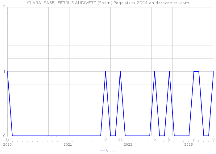 CLARA ISABEL FERRUS AUDIVERT (Spain) Page visits 2024 