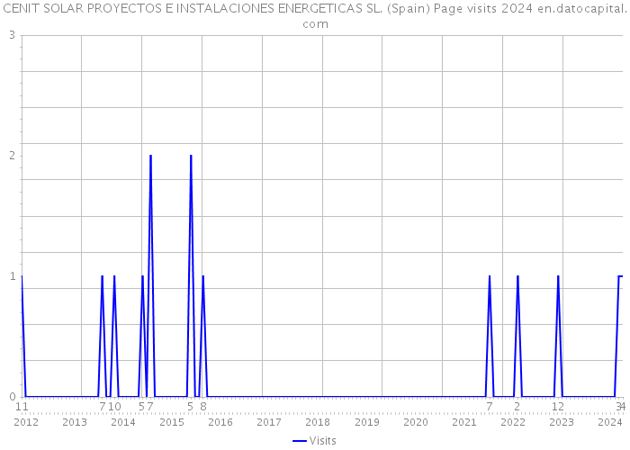 CENIT SOLAR PROYECTOS E INSTALACIONES ENERGETICAS SL. (Spain) Page visits 2024 