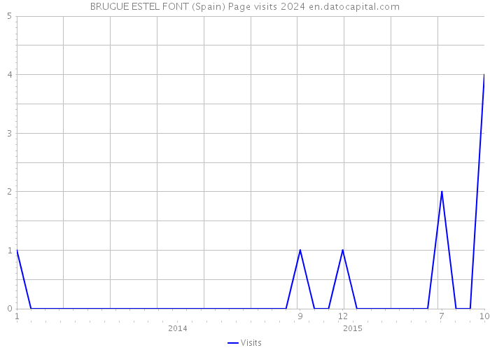 BRUGUE ESTEL FONT (Spain) Page visits 2024 