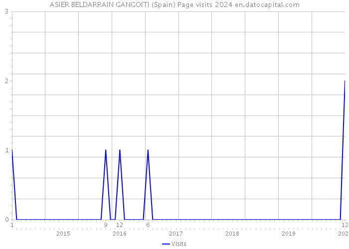ASIER BELDARRAIN GANGOITI (Spain) Page visits 2024 