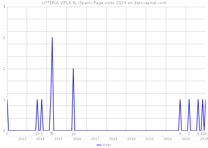 LOTERIA VIPLA SL (Spain) Page visits 2024 