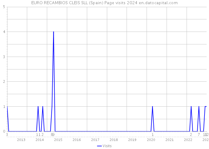 EURO RECAMBIOS CLEIS SLL (Spain) Page visits 2024 