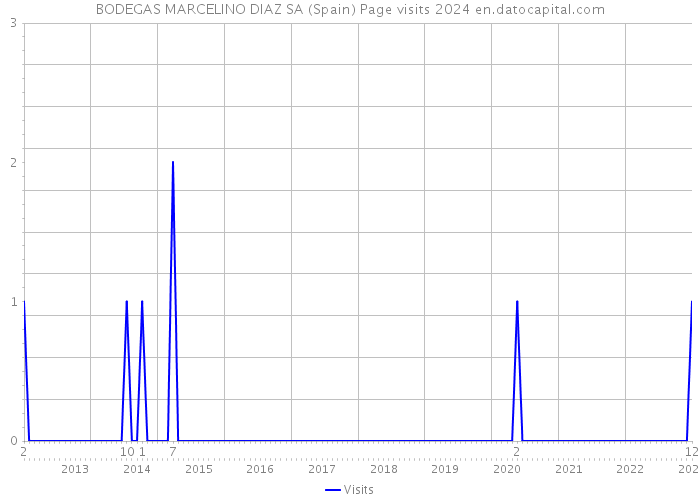 BODEGAS MARCELINO DIAZ SA (Spain) Page visits 2024 