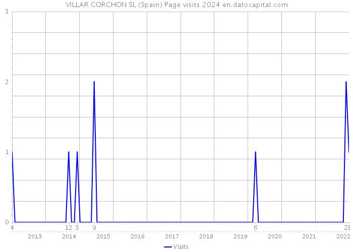 VILLAR CORCHON SL (Spain) Page visits 2024 