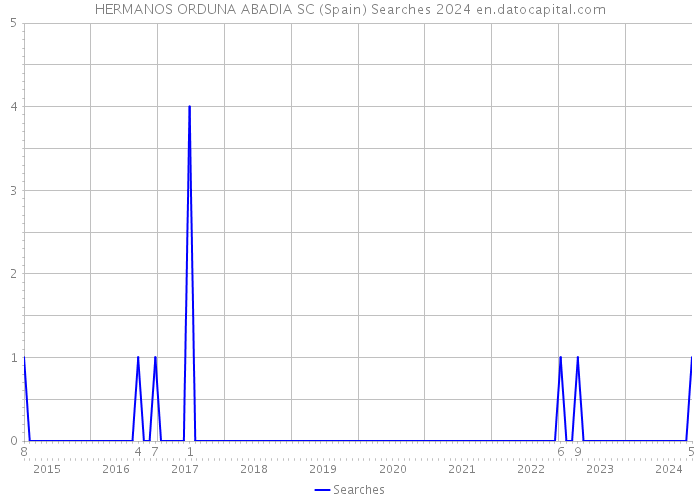 HERMANOS ORDUNA ABADIA SC (Spain) Searches 2024 