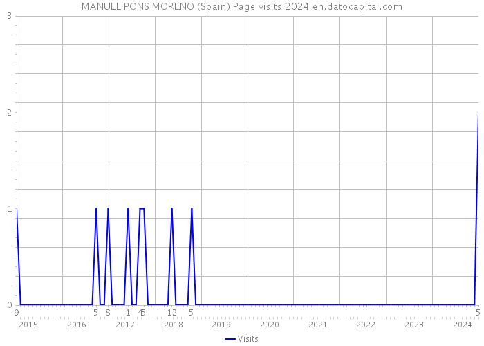 MANUEL PONS MORENO (Spain) Page visits 2024 
