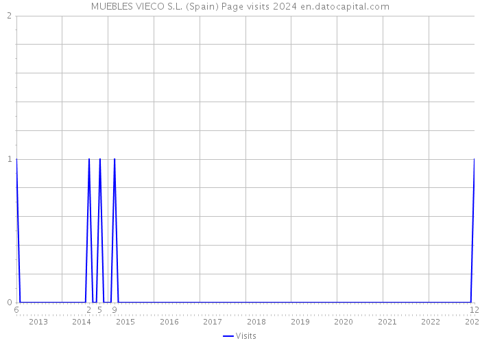 MUEBLES VIECO S.L. (Spain) Page visits 2024 