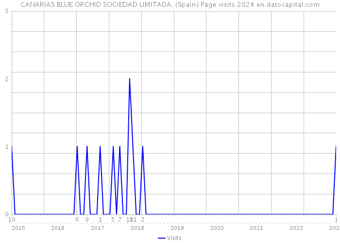 CANARIAS BLUE ORCHID SOCIEDAD LIMITADA. (Spain) Page visits 2024 