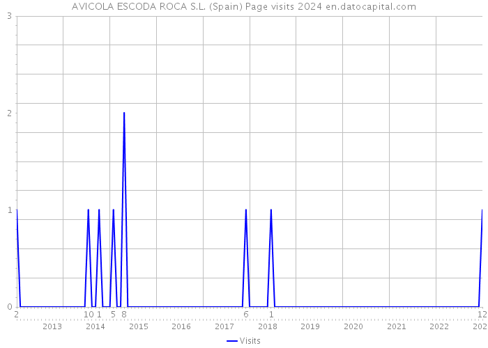 AVICOLA ESCODA ROCA S.L. (Spain) Page visits 2024 