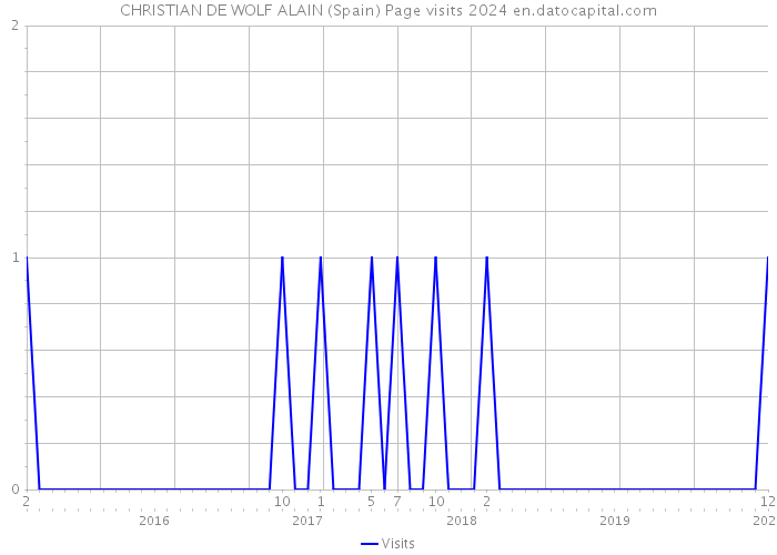CHRISTIAN DE WOLF ALAIN (Spain) Page visits 2024 