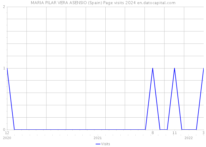 MARIA PILAR VERA ASENSIO (Spain) Page visits 2024 