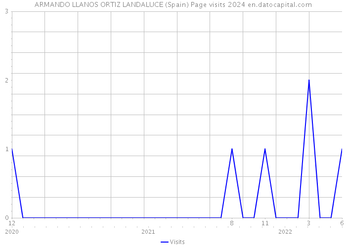 ARMANDO LLANOS ORTIZ LANDALUCE (Spain) Page visits 2024 