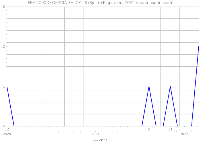 FRANCISCO GARCIA BALCELLS (Spain) Page visits 2024 