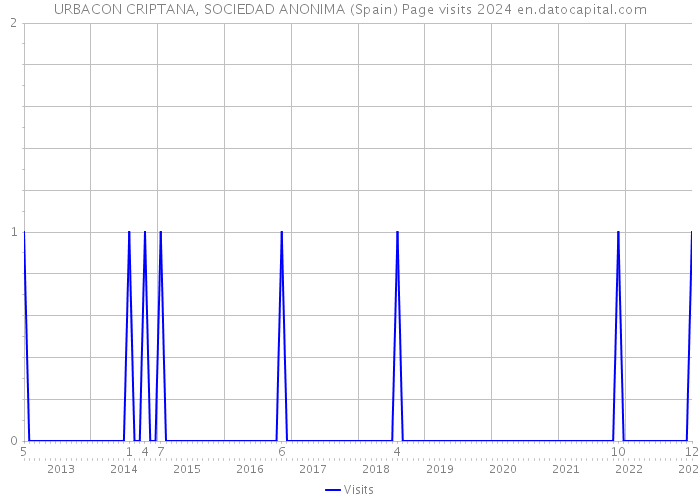 URBACON CRIPTANA, SOCIEDAD ANONIMA (Spain) Page visits 2024 