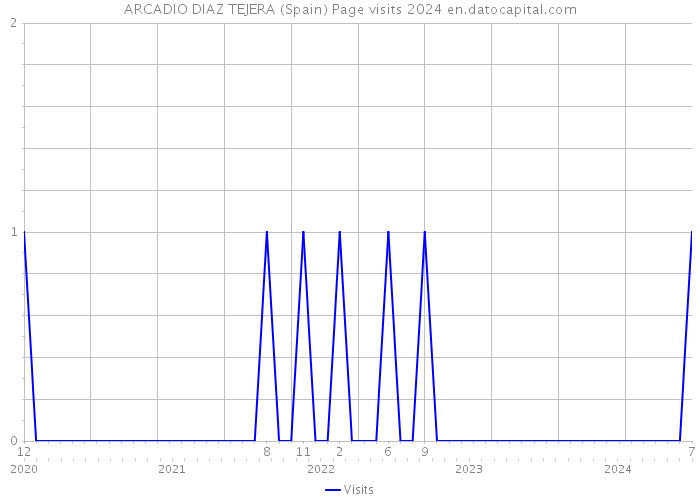 ARCADIO DIAZ TEJERA (Spain) Page visits 2024 