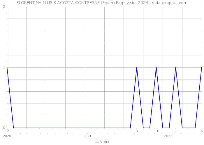 FLORENTINA NIURIS ACOSTA CONTRERAS (Spain) Page visits 2024 