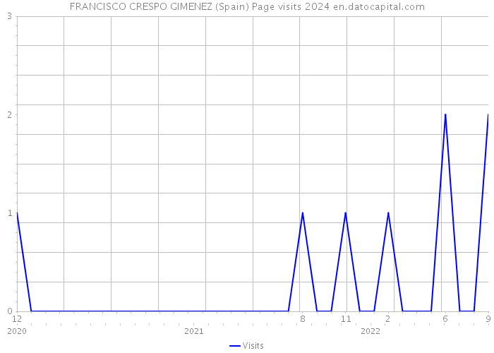 FRANCISCO CRESPO GIMENEZ (Spain) Page visits 2024 