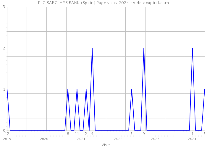 PLC BARCLAYS BANK (Spain) Page visits 2024 