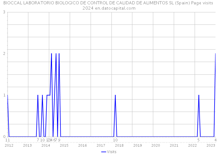 BIOCCAL LABORATORIO BIOLOGICO DE CONTROL DE CALIDAD DE ALIMENTOS SL (Spain) Page visits 2024 
