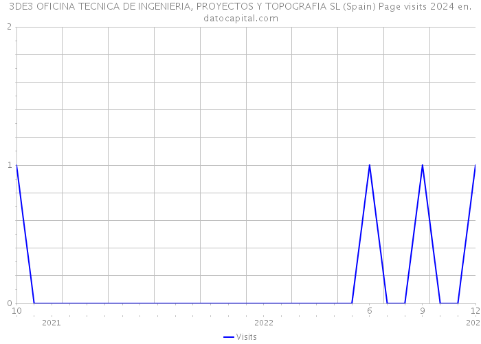 3DE3 OFICINA TECNICA DE INGENIERIA, PROYECTOS Y TOPOGRAFIA SL (Spain) Page visits 2024 